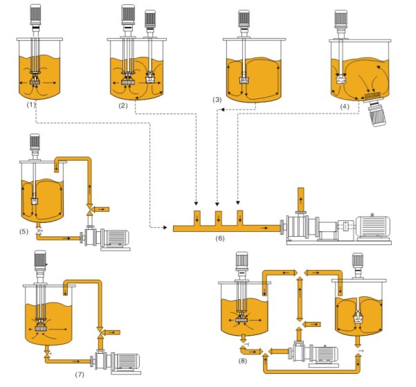 高剪切乳化機(jī)組流程工藝圖